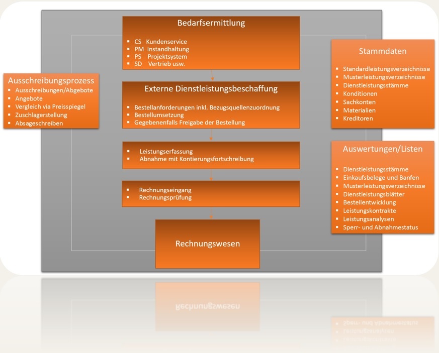 SAP S/4HANA Service Procurement, External Services und SAP ERP MM-SRV Dienstleistungsbeschaffung