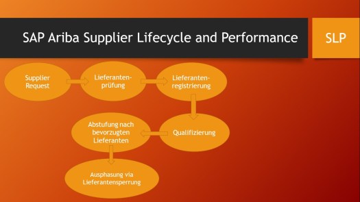 SAP Ariba SLP