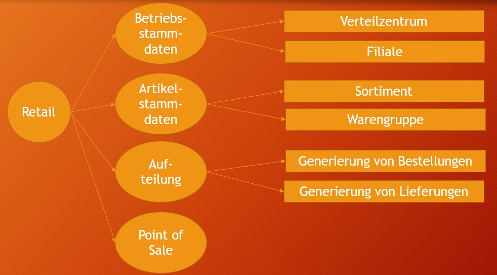 SAP IS Retailberater Logistikberater