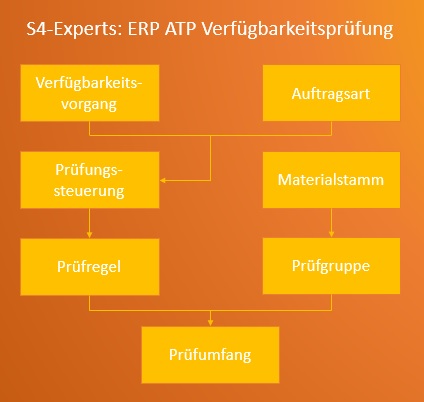 Materialverfügbarkeitsprüfung ERP ATP Avialability to Promise
