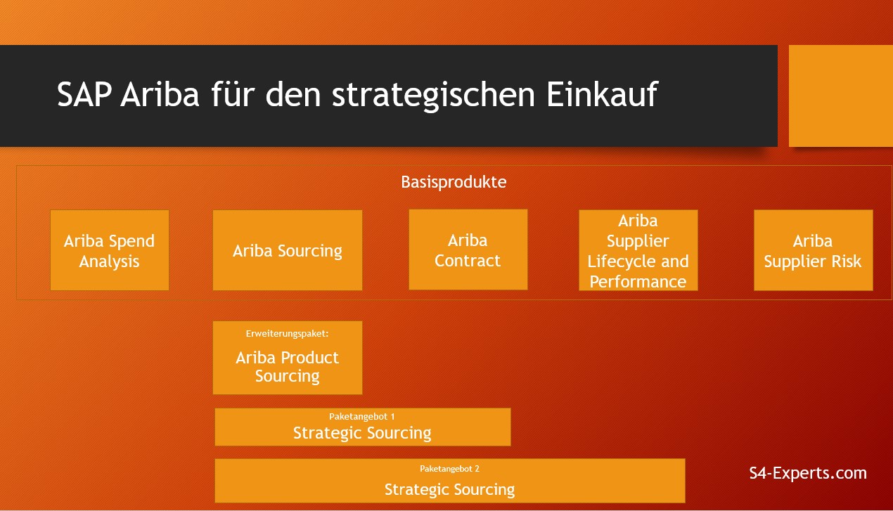 SAP Ariba für den strategischen Einkauf