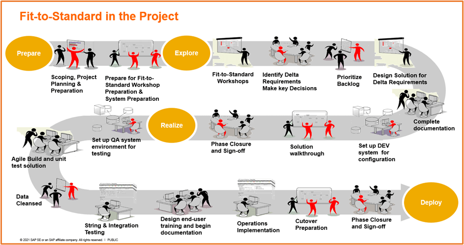 SAP S/4 HANA Fit/GAP-Analysen Fit-to-Standard Workshops Fi-to-Template SAP Activate 