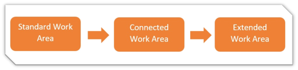 SAP Enable Now Standard, Connected und Extended Work Areas für SAP Ausbildungen und Individualtrainings 