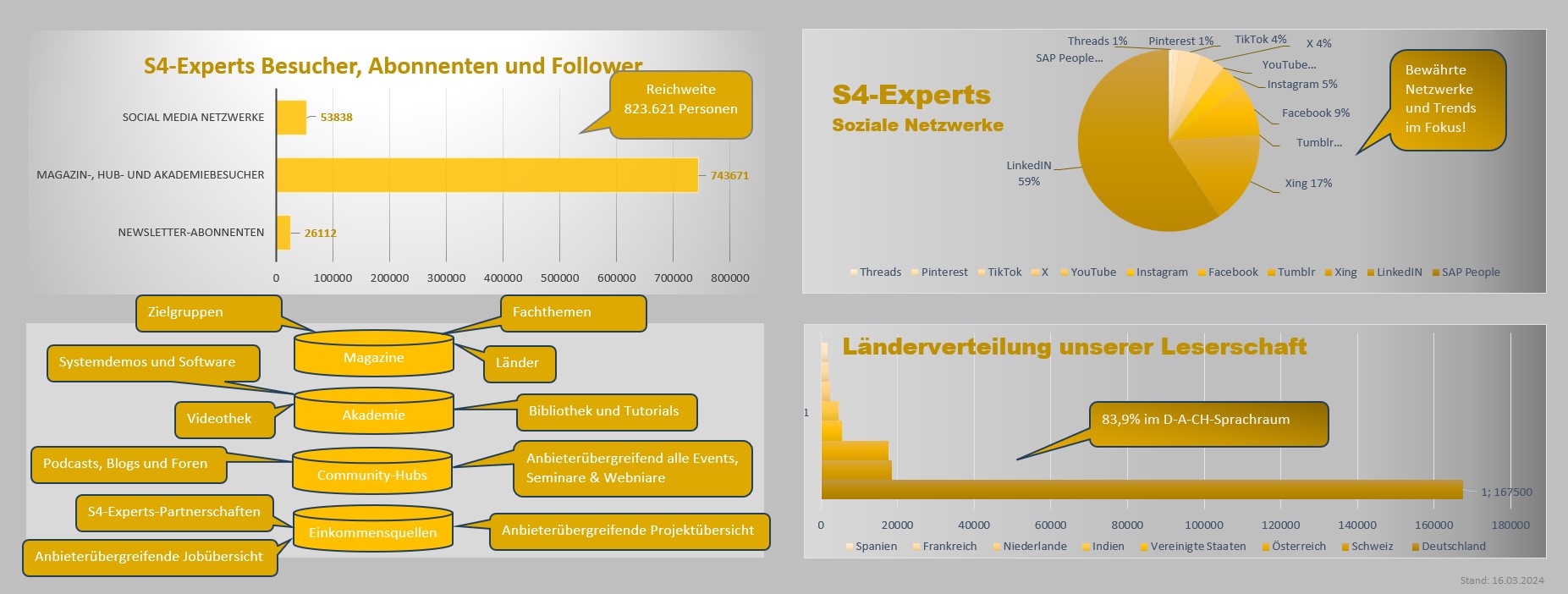 SAP-Kundengewinnung, Leads, Absatzsteigerung, Umsatzsteigerung, Verkaufswachstum und Kunden finden