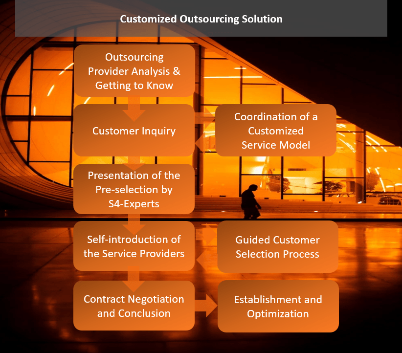 SAP Outsourcing Solution Development Process